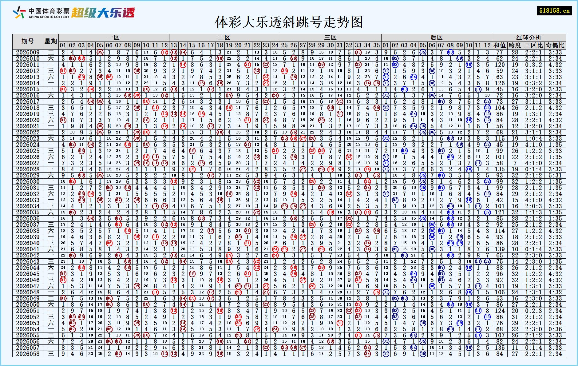 体彩大乐透斜跳号走势图