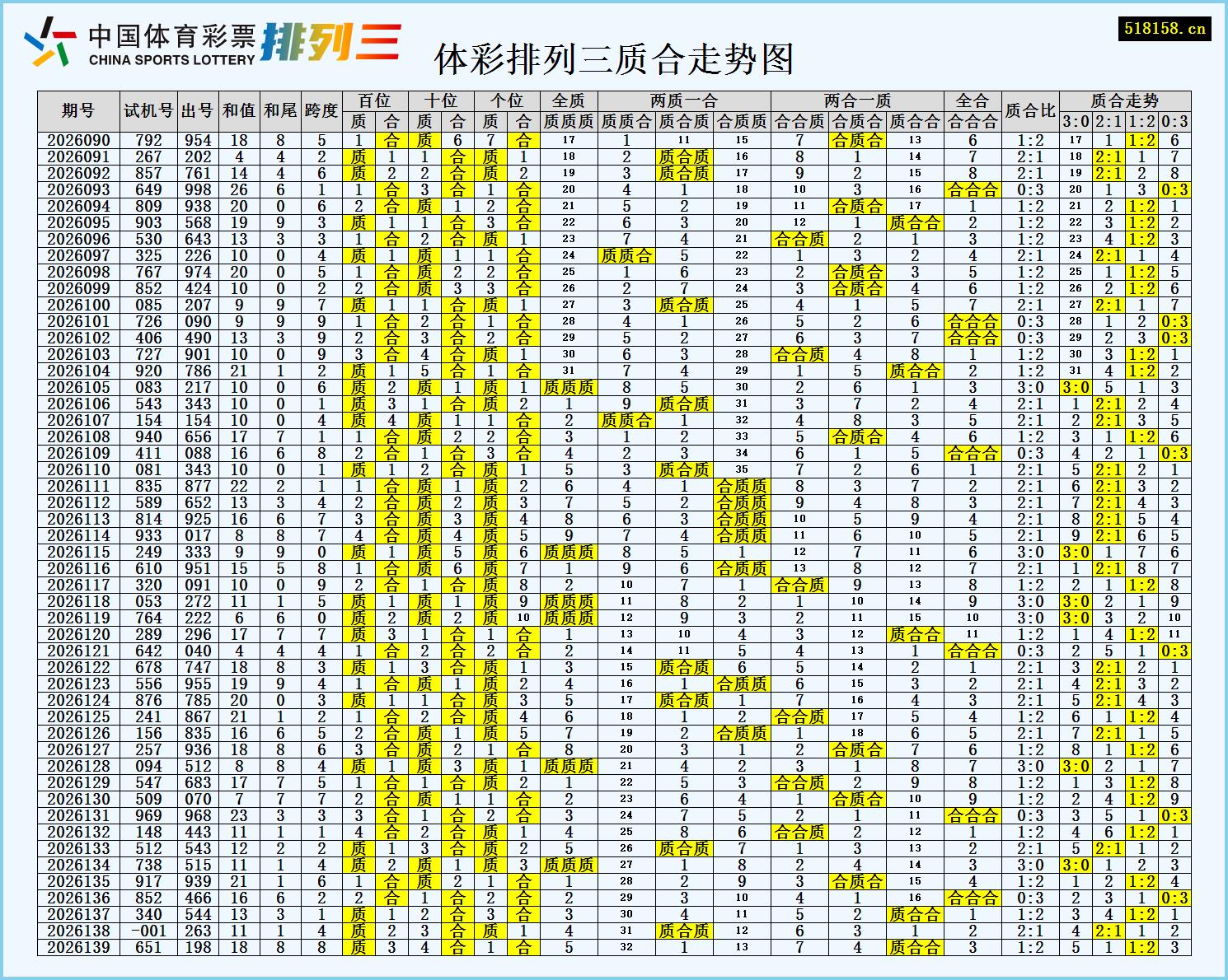 体彩排列三质合走势图