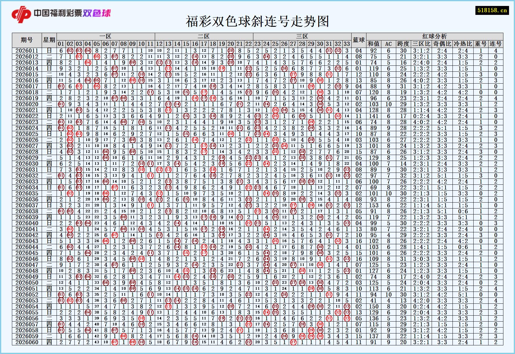 福彩双色球斜连号走势图