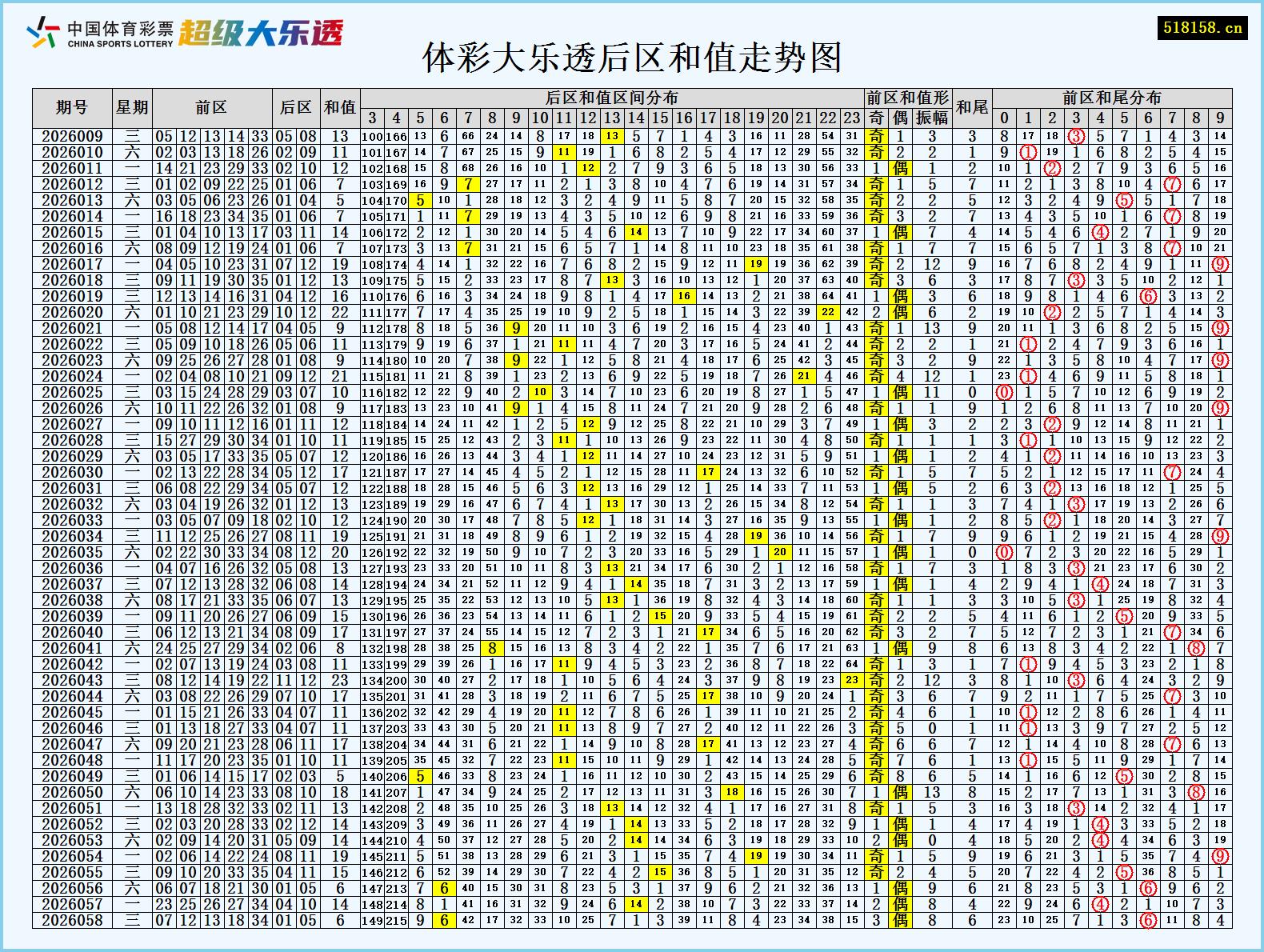 体彩大乐透后区和值走势图