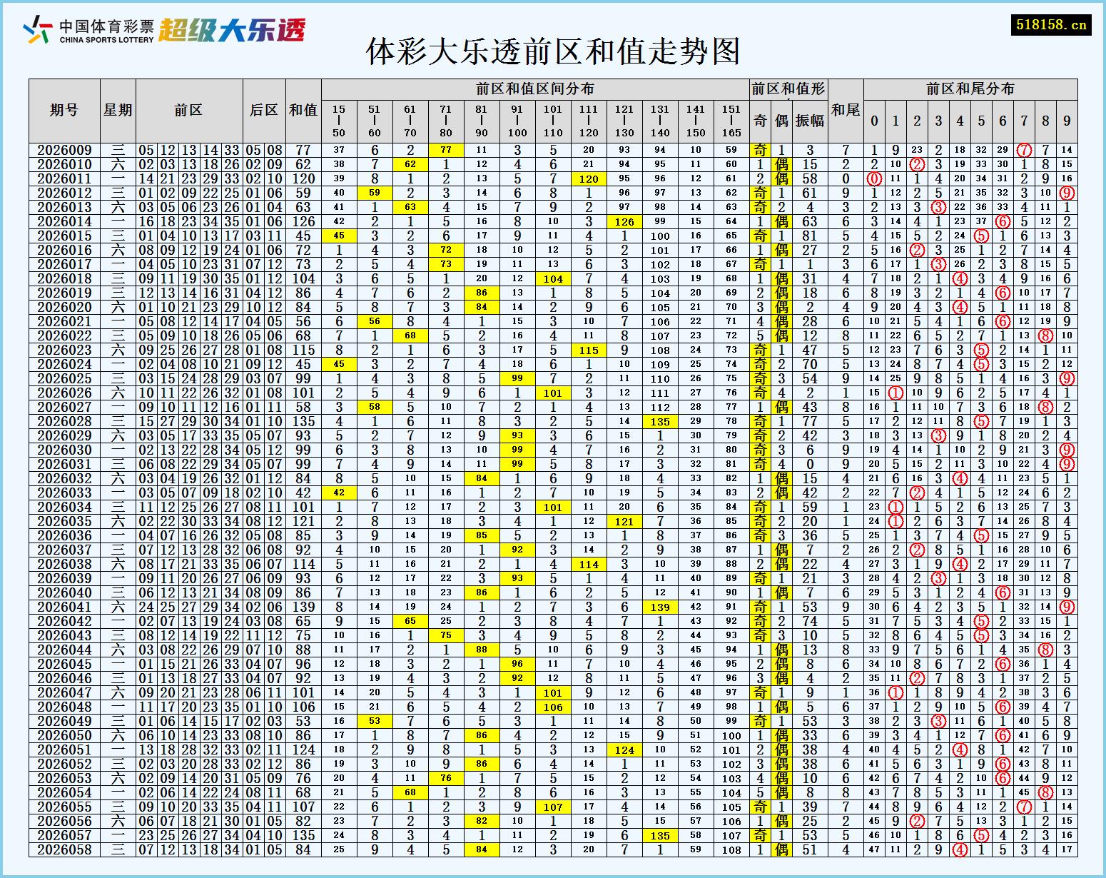 体彩大乐透前区和值走势图