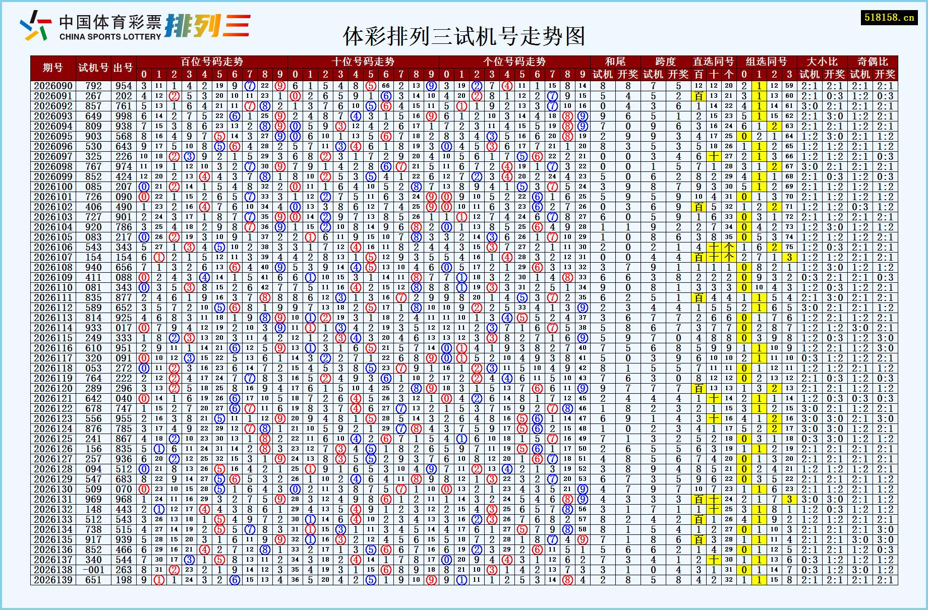 体彩排列三试机号走势图