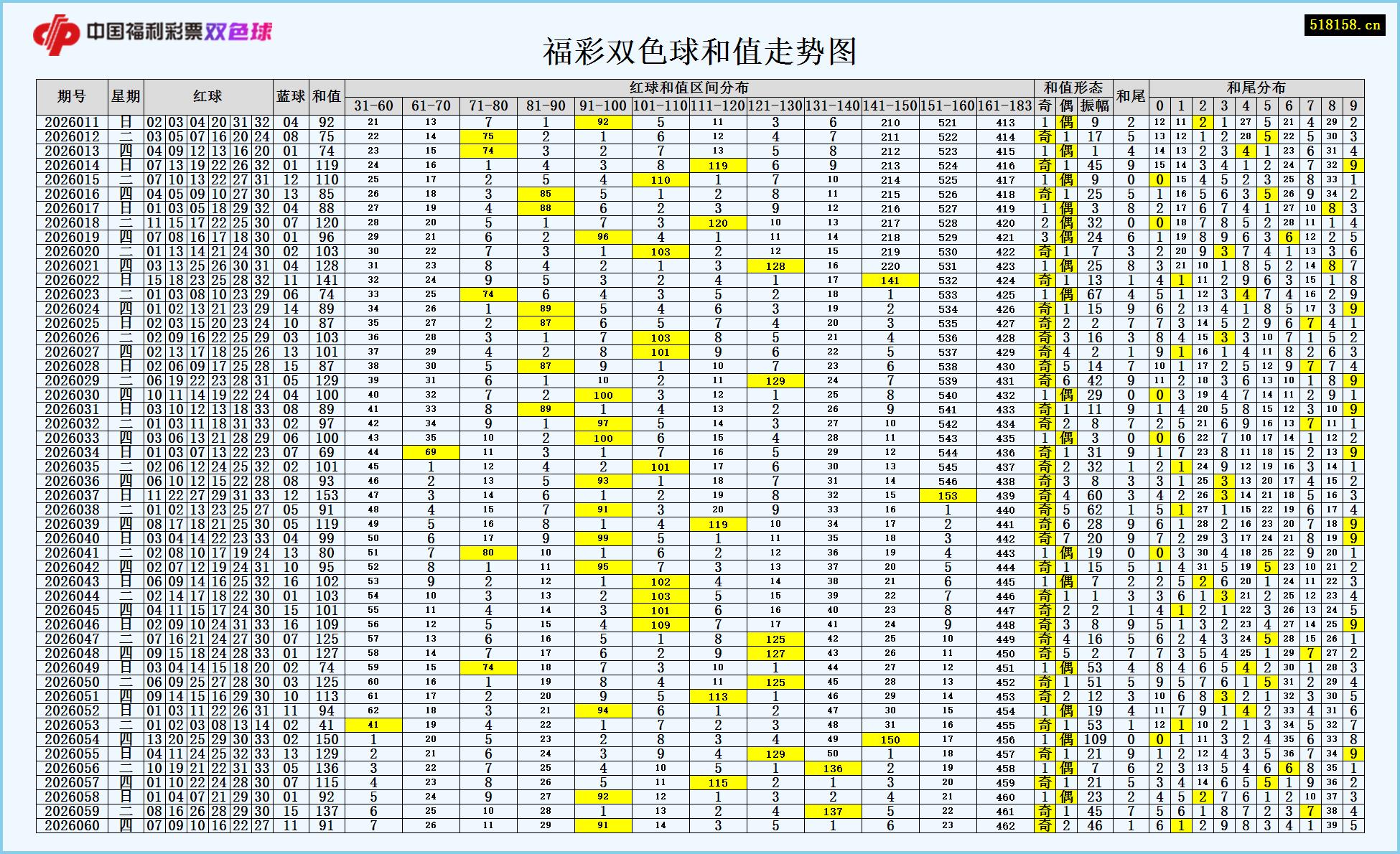 福彩双色球和值走势图