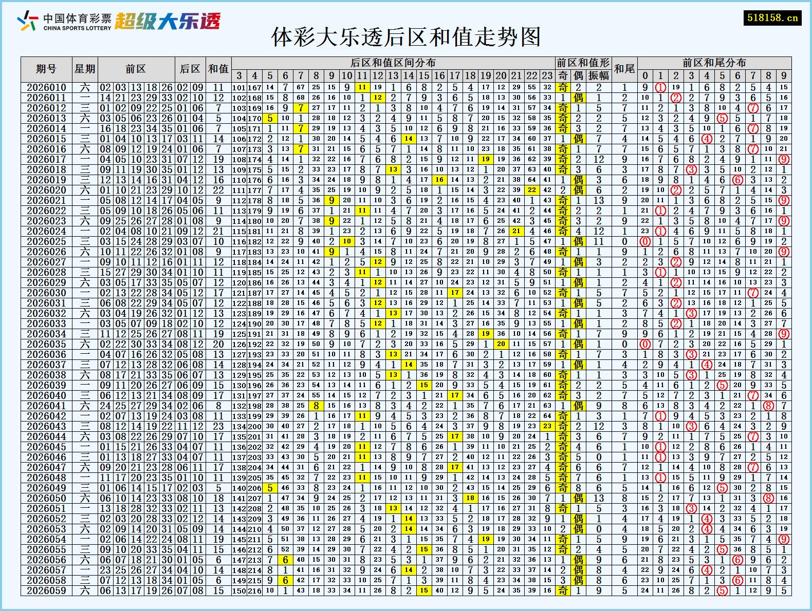 体彩大乐透后区和值走势图