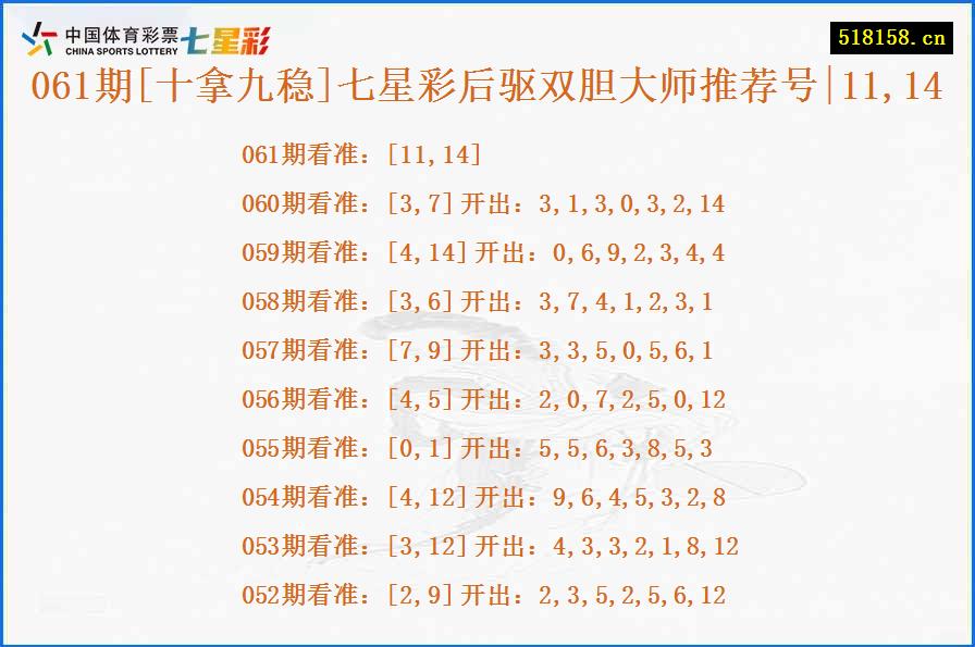 061期[十拿九稳]七星彩后驱双胆大师推荐号|11,14