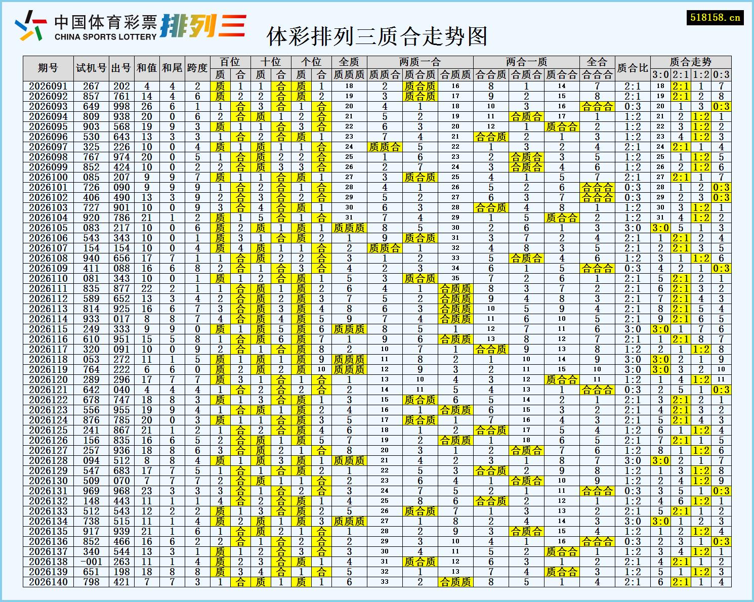 体彩排列三质合走势图