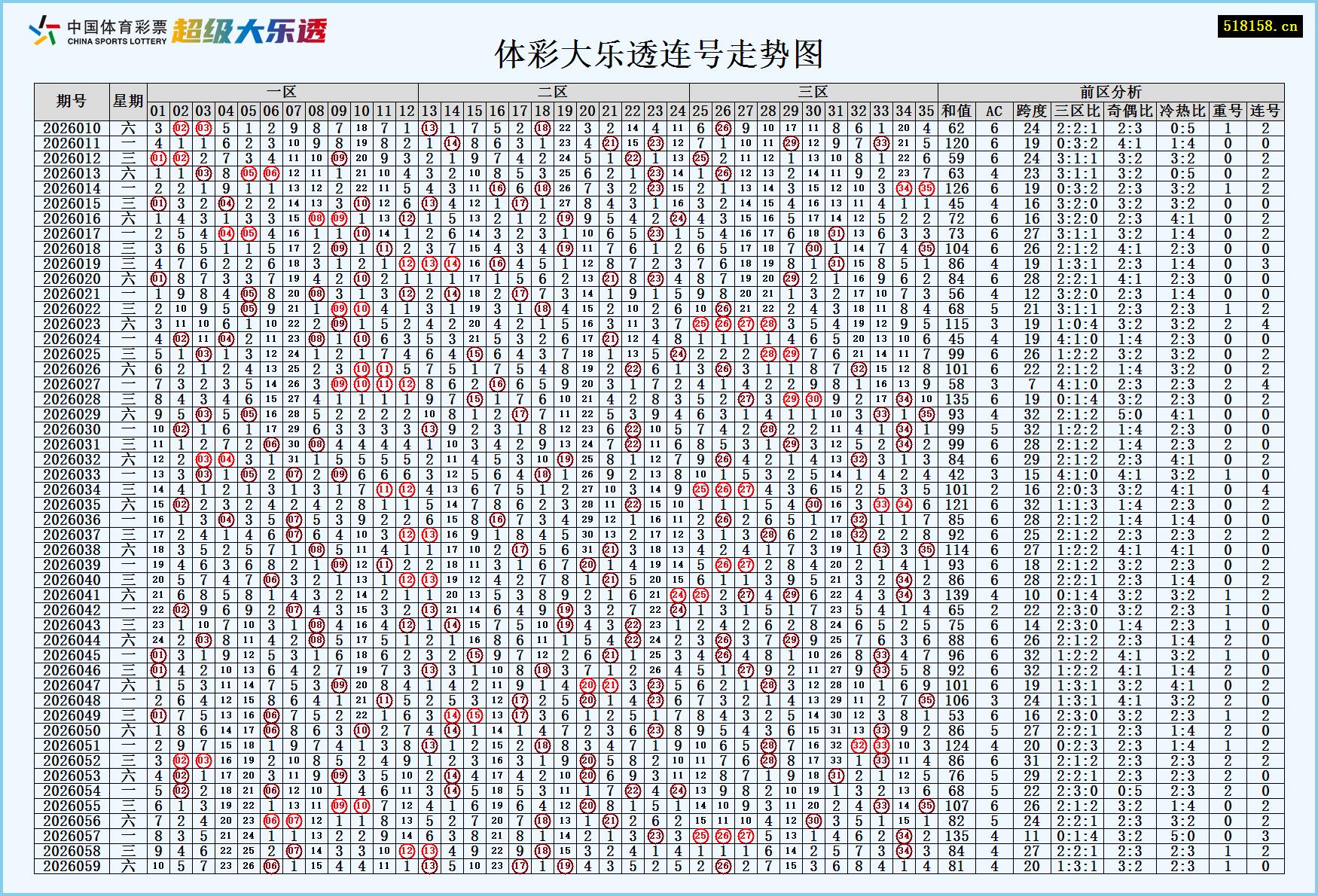 体彩大乐透连号走势图