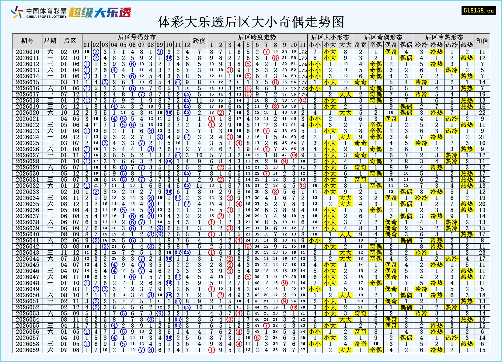 体彩大乐透后区大小奇偶走势图