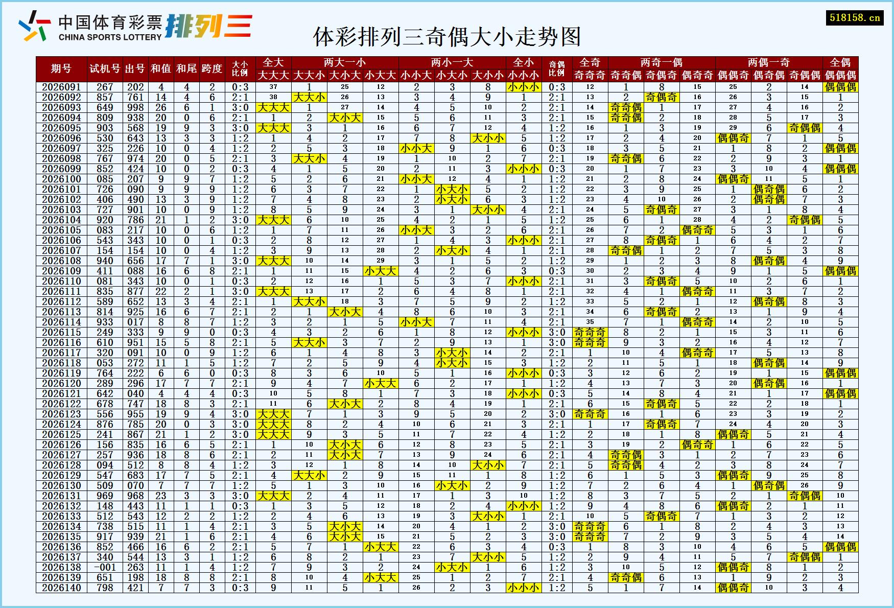 体彩排列三奇偶大小走势图