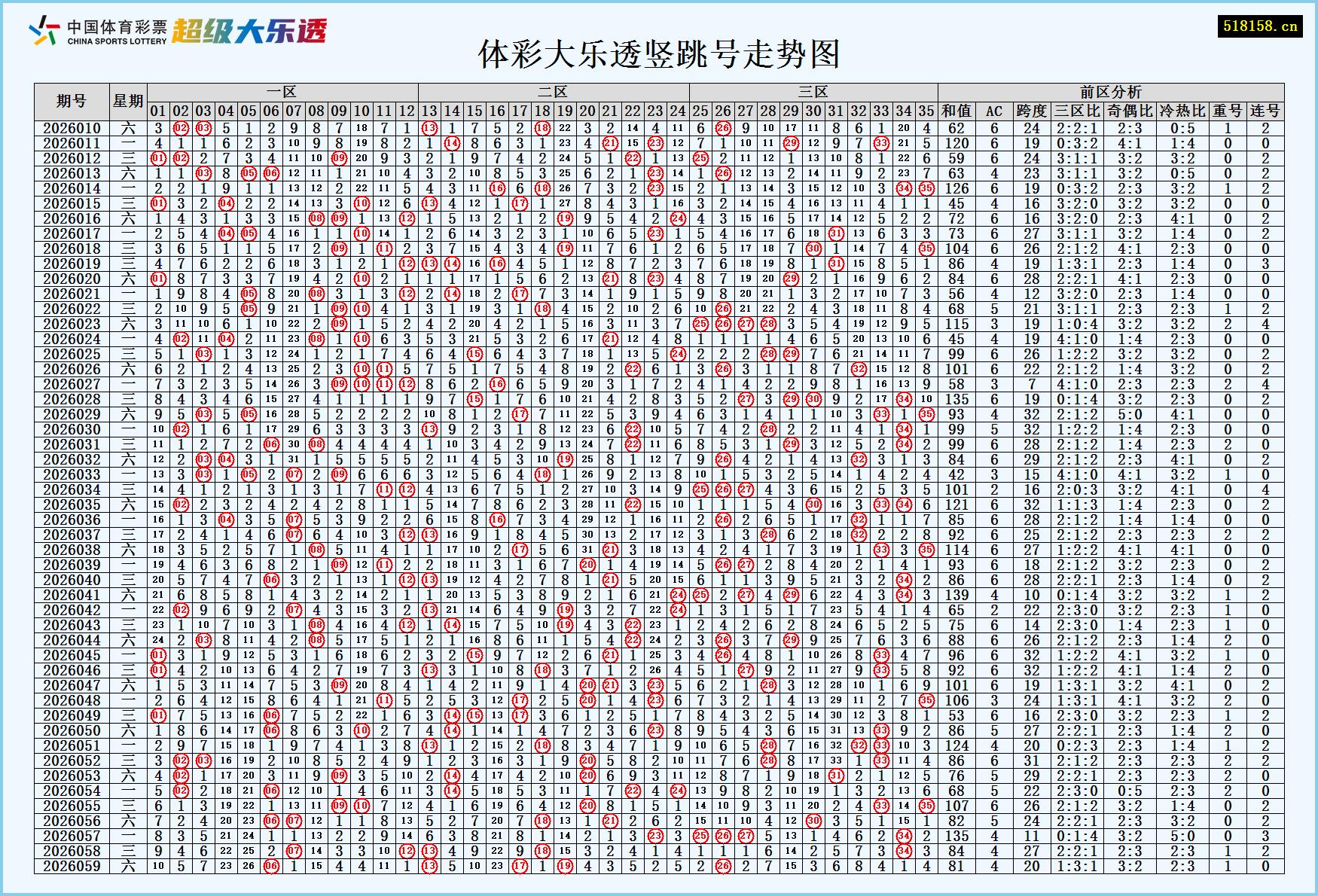 体彩大乐透竖跳号走势图
