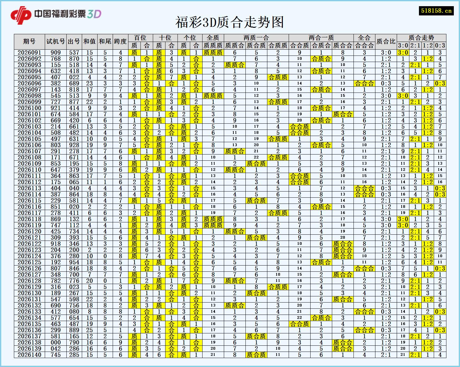 福彩3D质合走势图