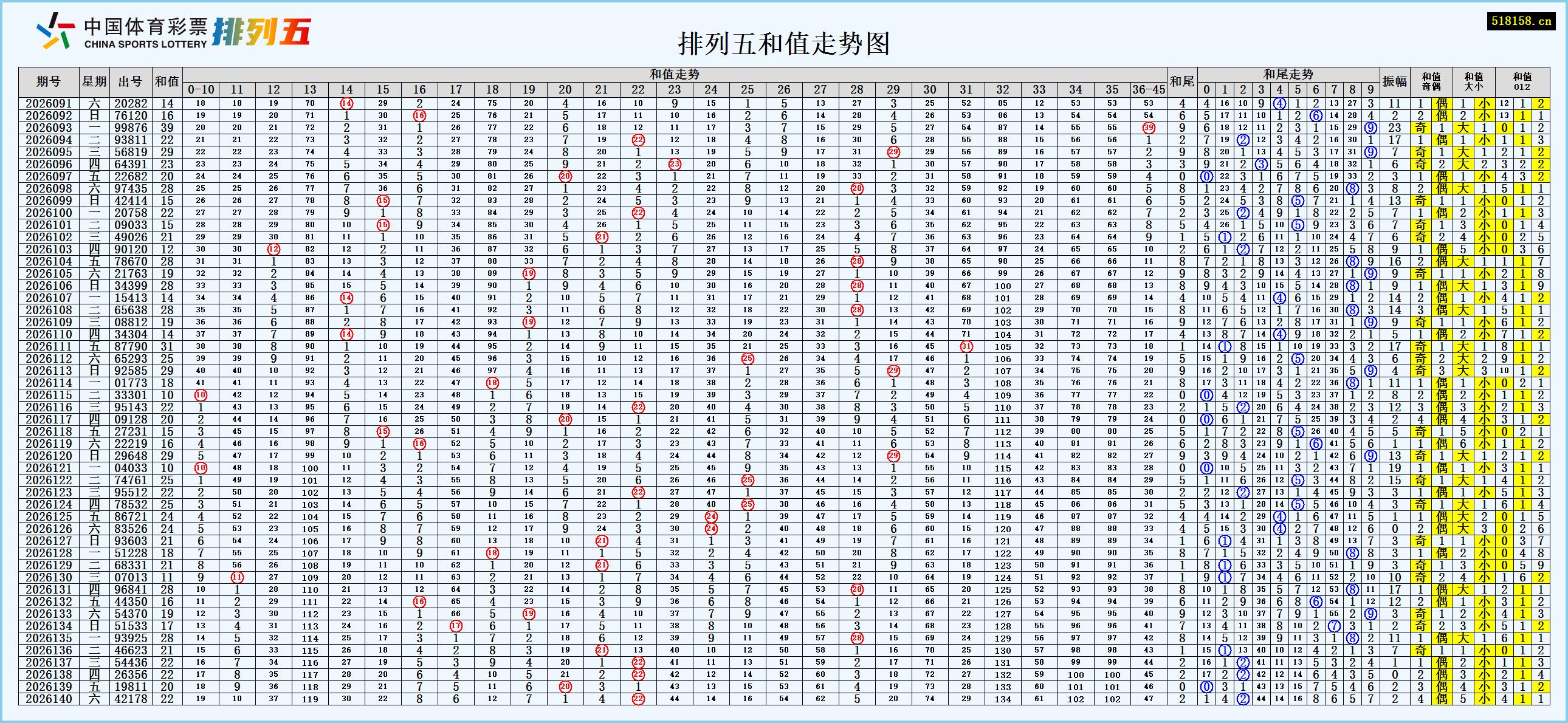 排列五和值走势图