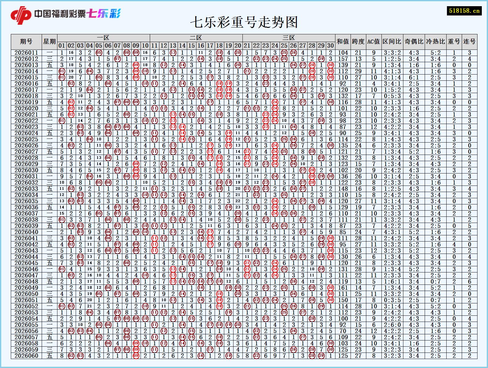 七乐彩重号走势图