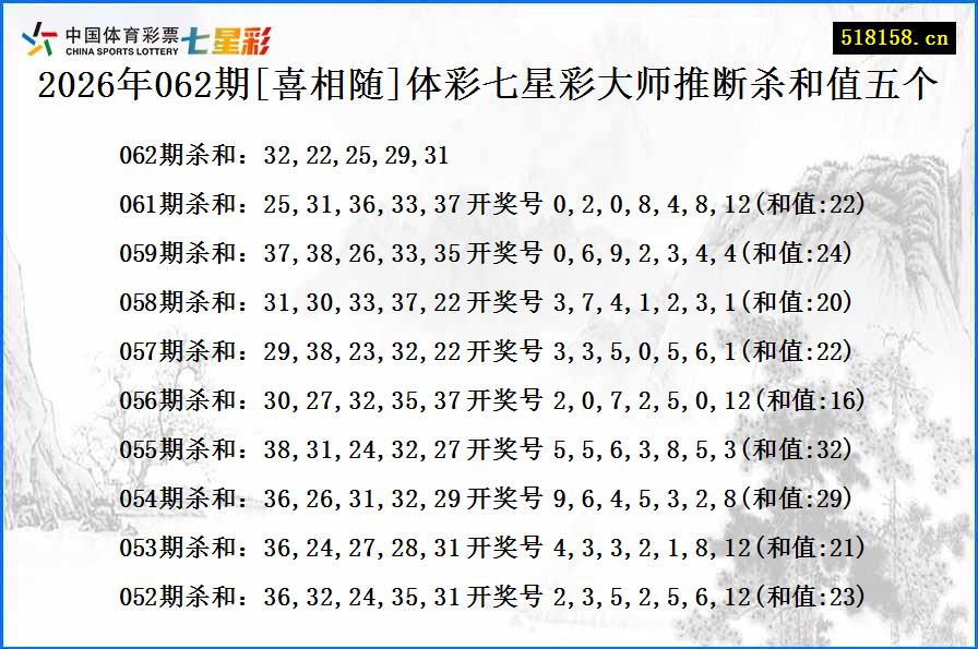 2026年062期[喜相随]体彩七星彩大师推断杀和值五个