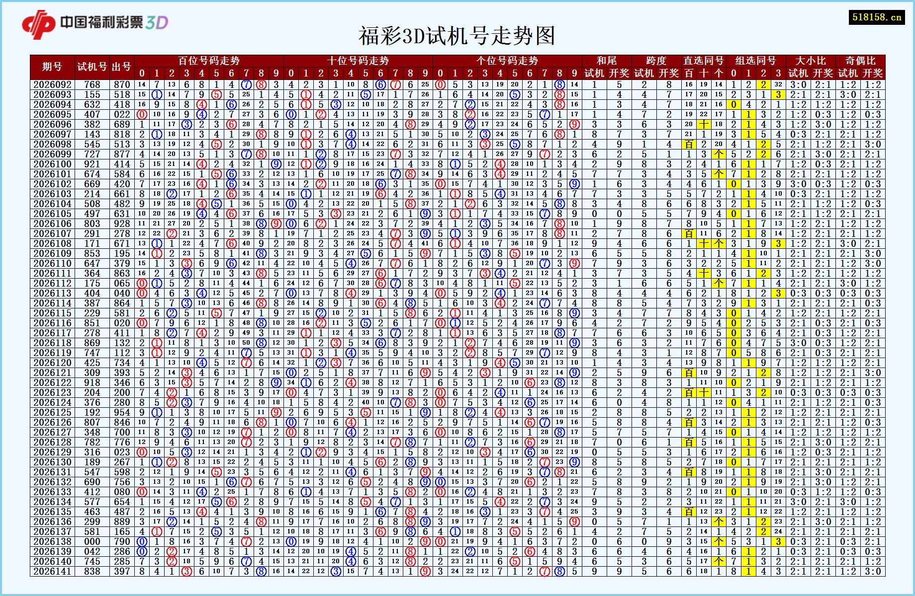福彩3D试机号走势图