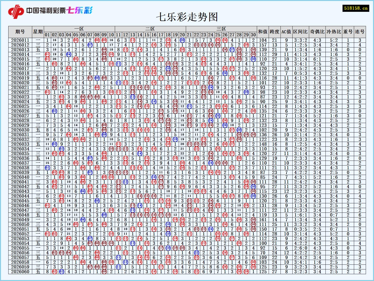 七乐彩走势图
