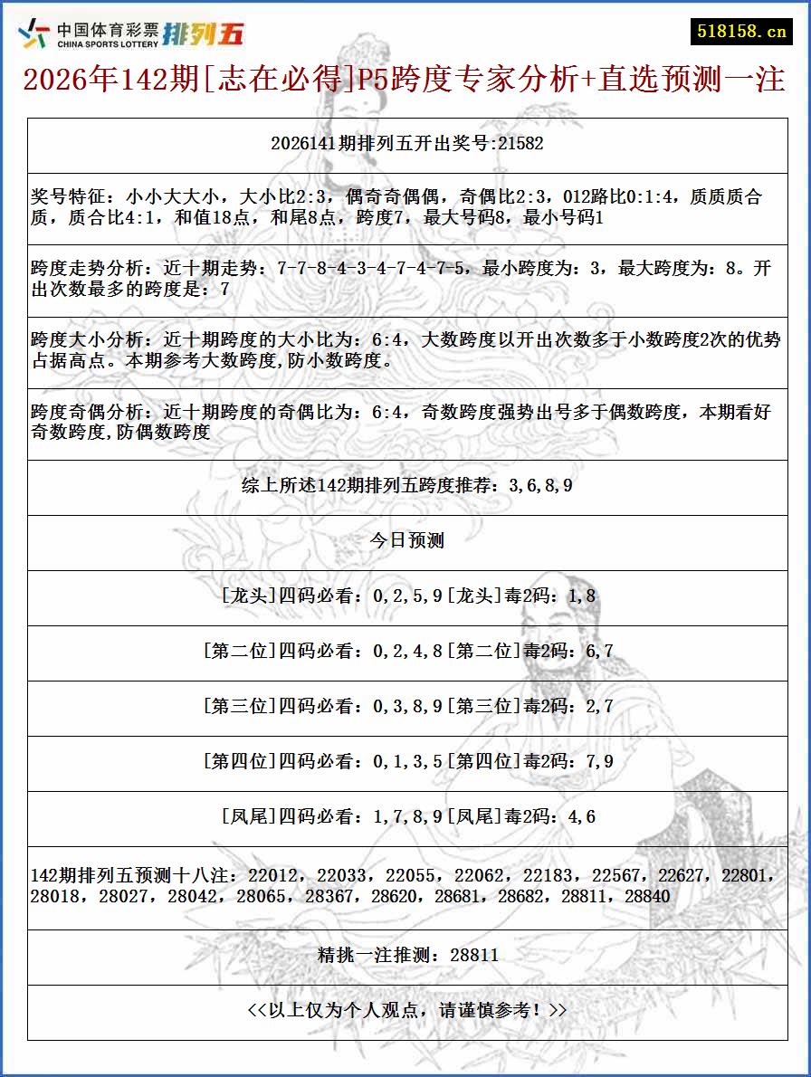 2026年142期[志在必得]P5跨度专家分析+直选预测一注