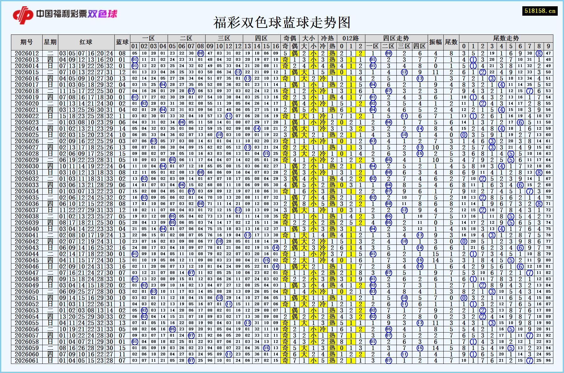 福彩双色球蓝球走势图
