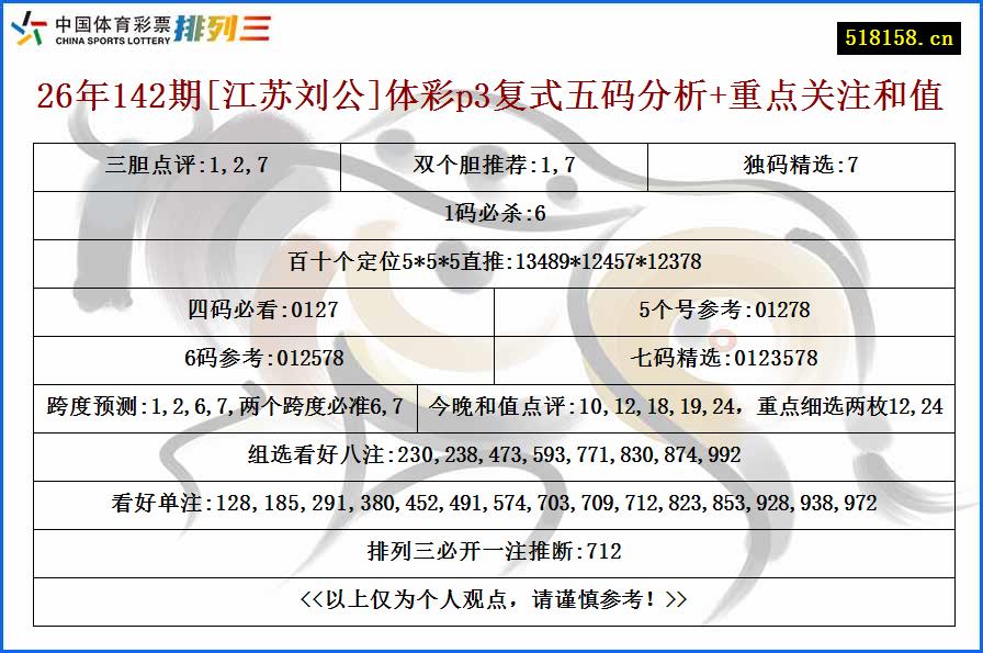26年142期[江苏刘公]体彩p3复式五码分析+重点关注和值