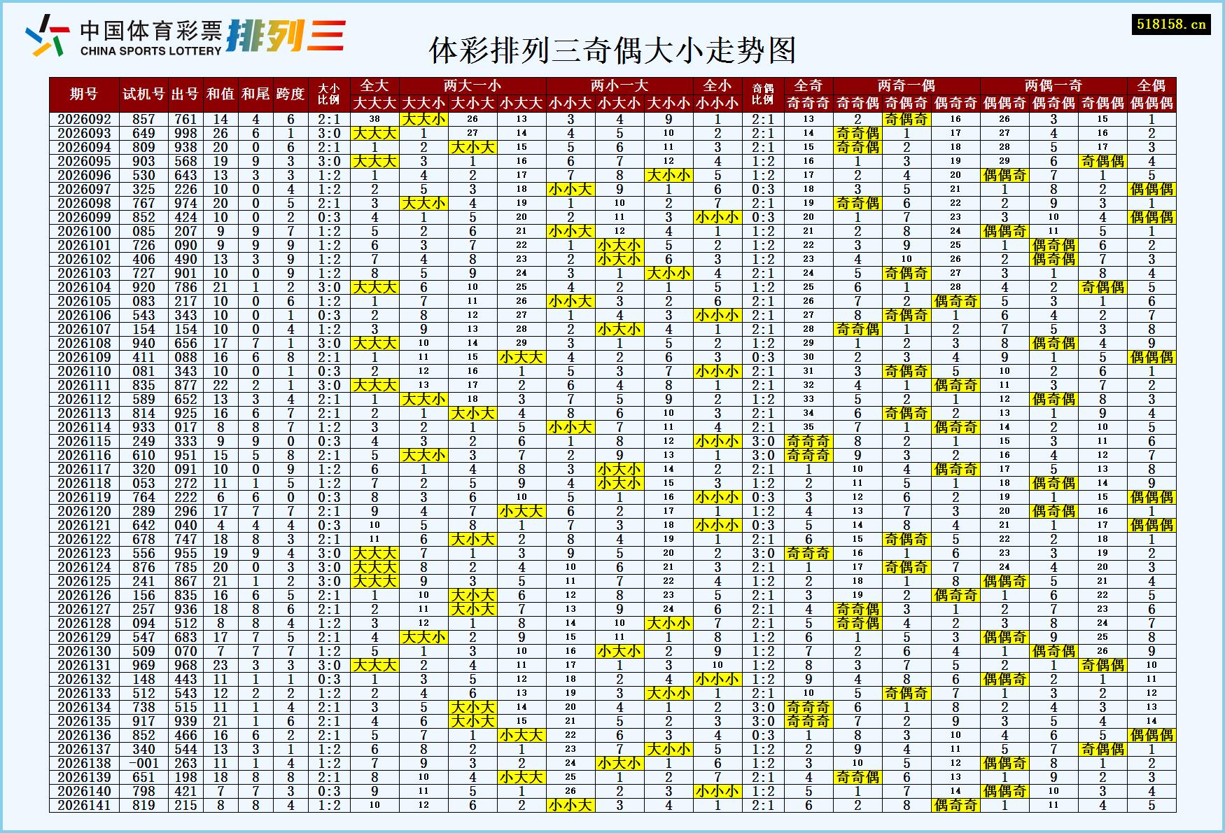 体彩排列三奇偶大小走势图