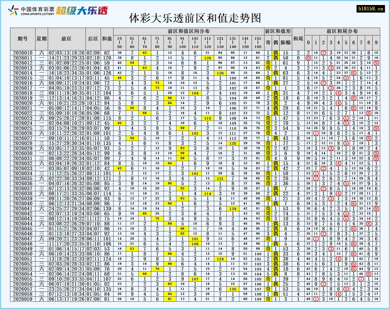 体彩大乐透前区和值走势图