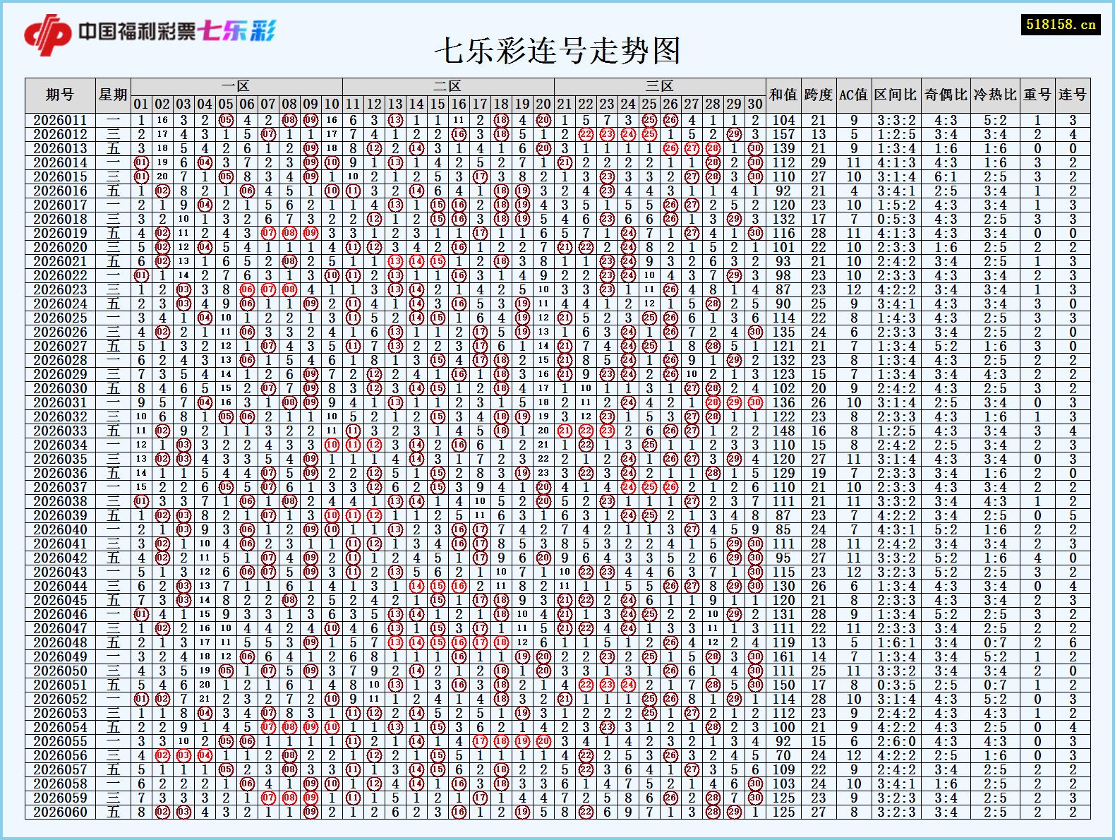 七乐彩连号走势图
