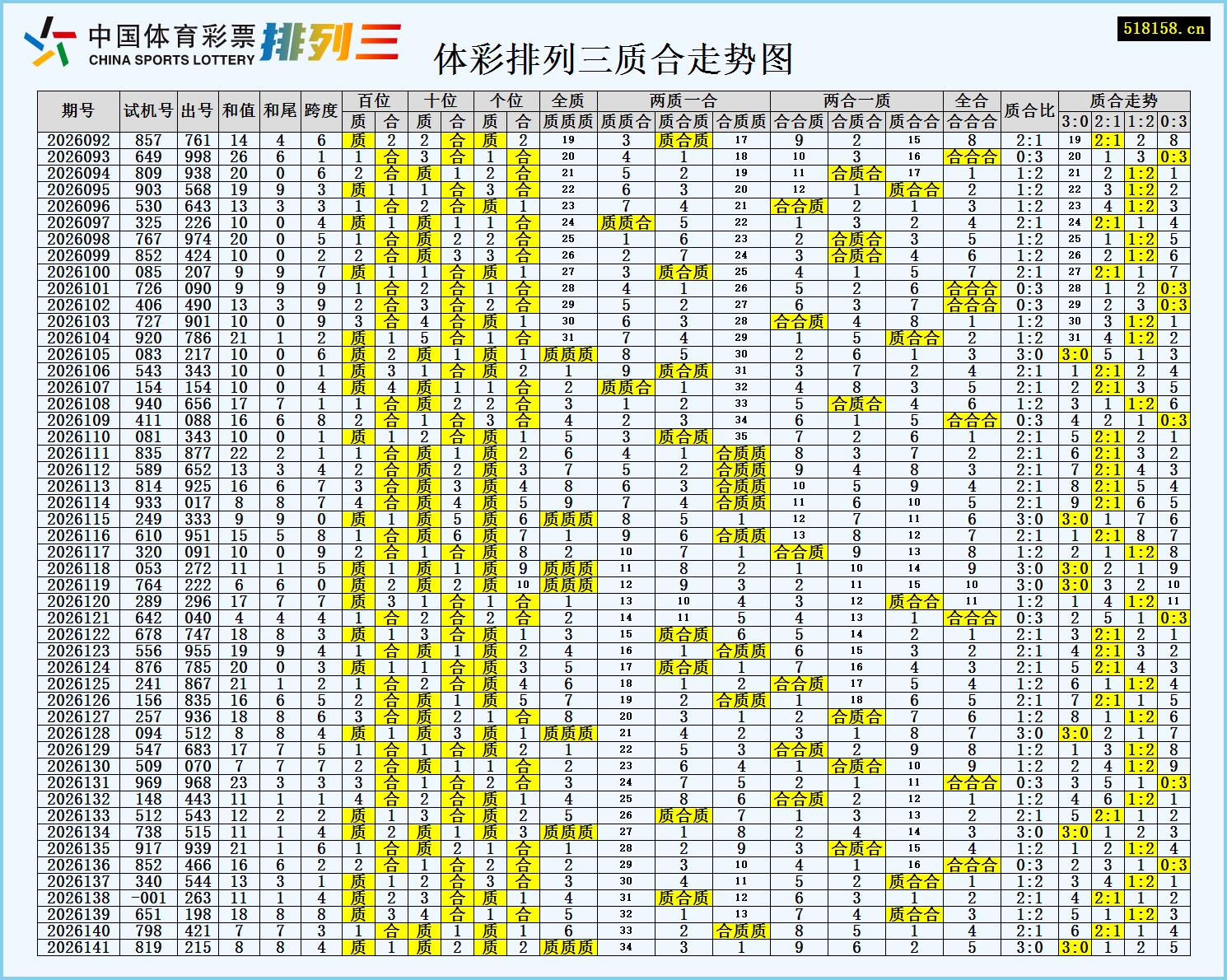 体彩排列三质合走势图