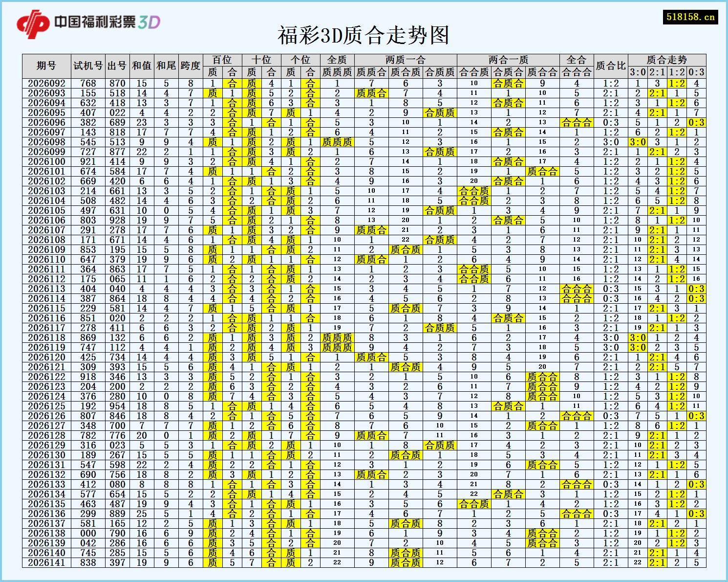 福彩3D质合走势图