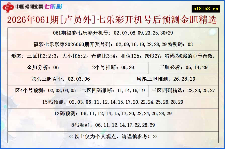 2026年061期[卢员外]七乐彩开机号后预测金胆精选