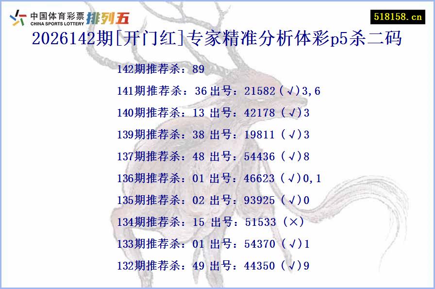 2026142期[开门红]专家精准分析体彩p5杀二码
