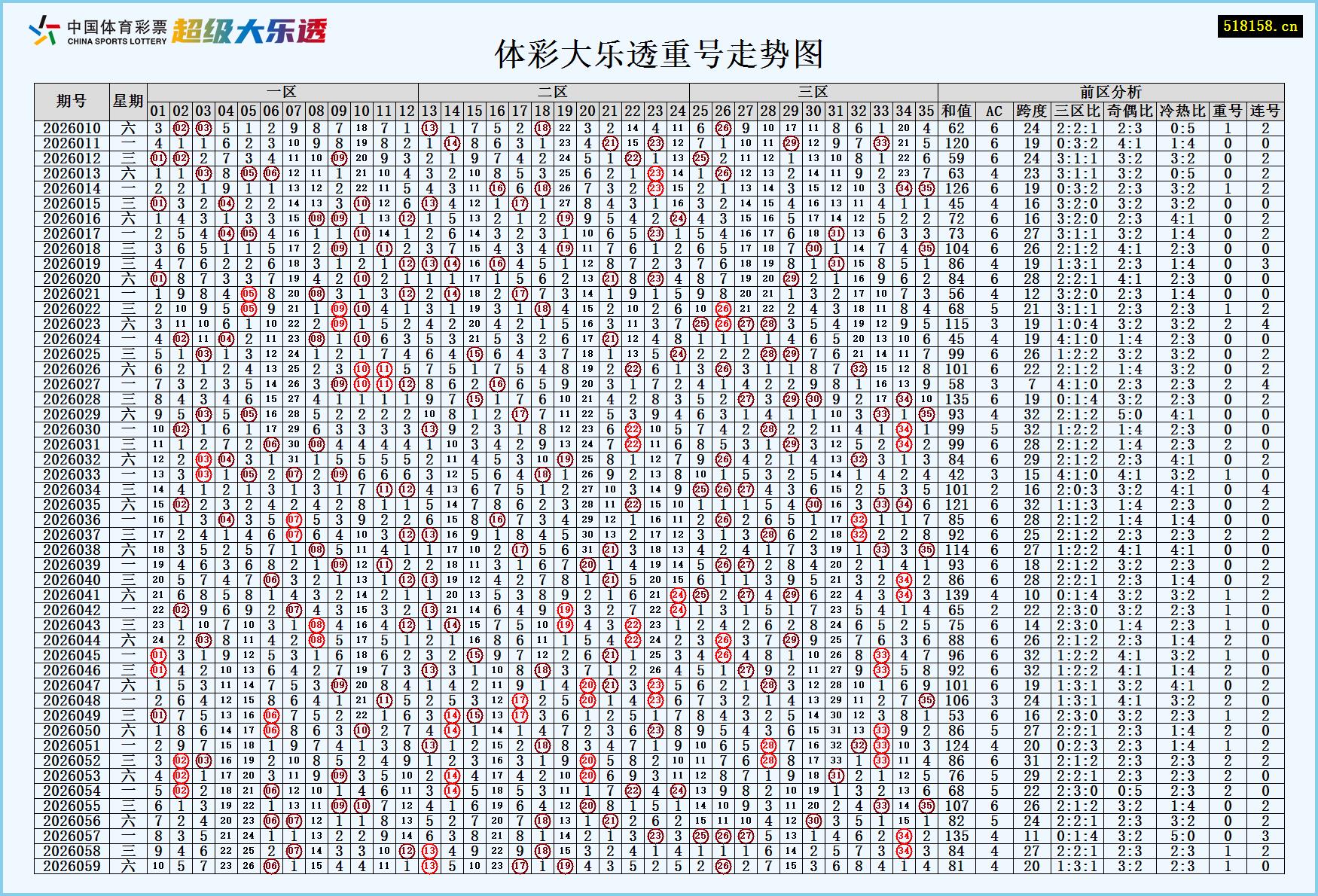 体彩大乐透重号走势图
