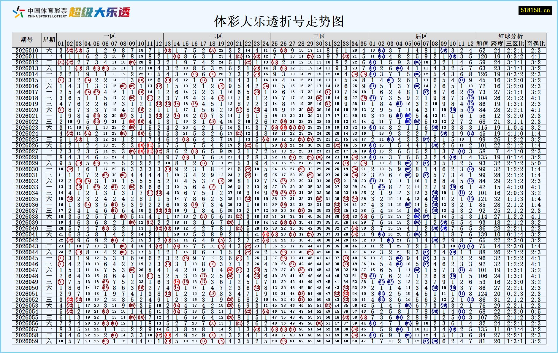 体彩大乐透折号走势图