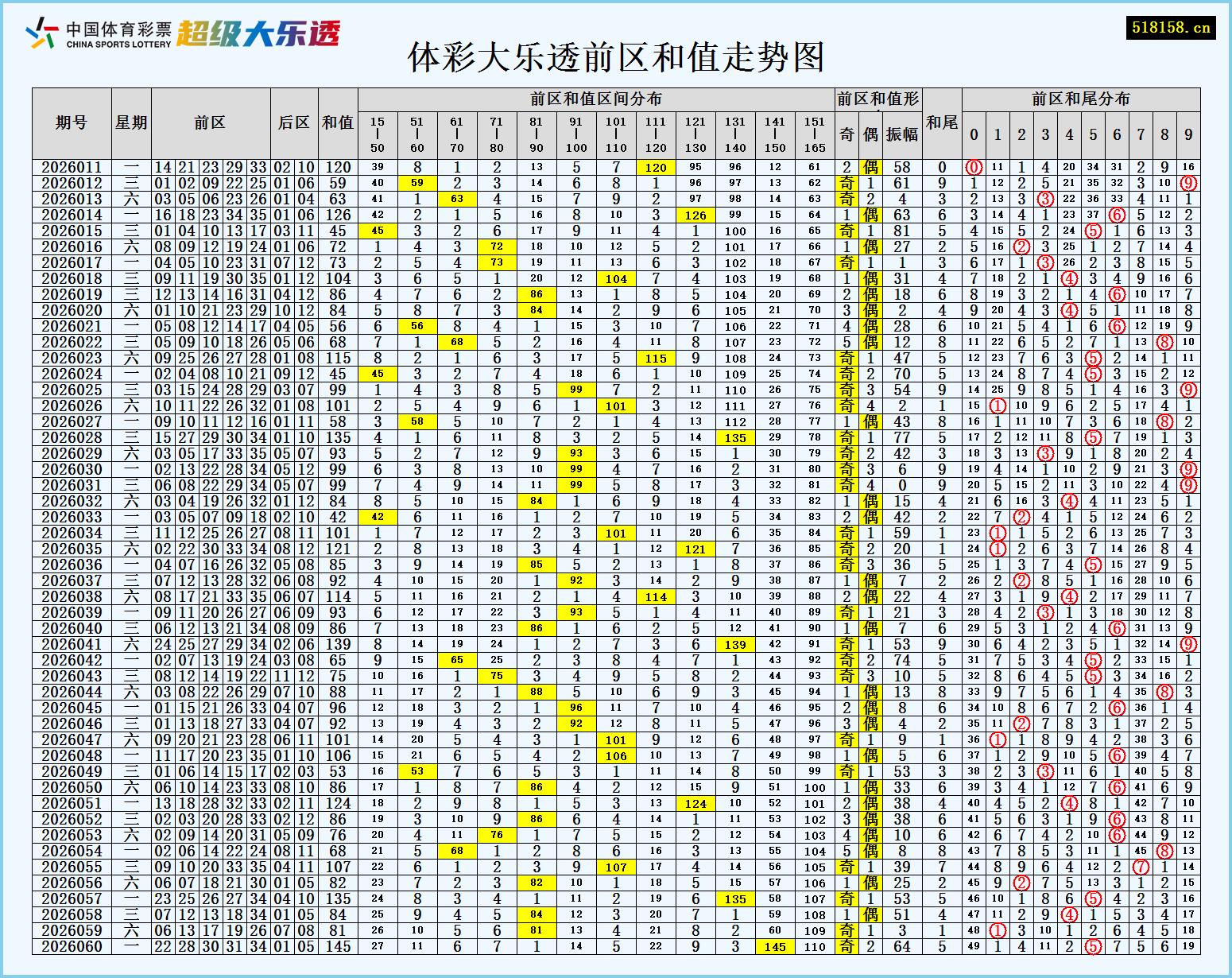体彩大乐透前区和值走势图