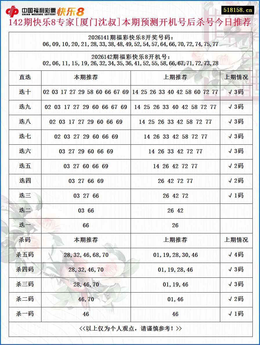 142期快乐8专家[厦门沈叔]本期预测开机号后杀号今日推荐