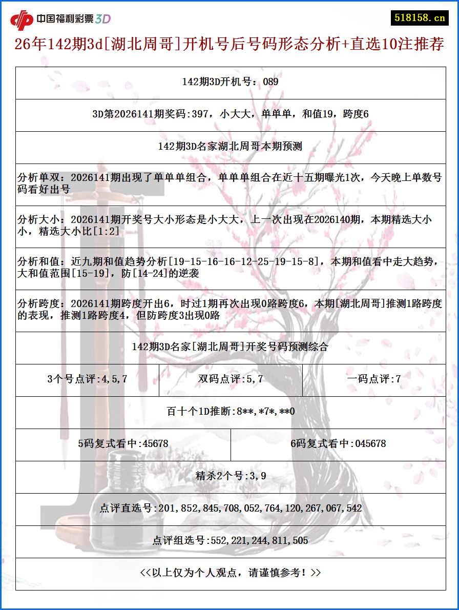 26年142期3d[湖北周哥]开机号后号码形态分析+直选10注推荐