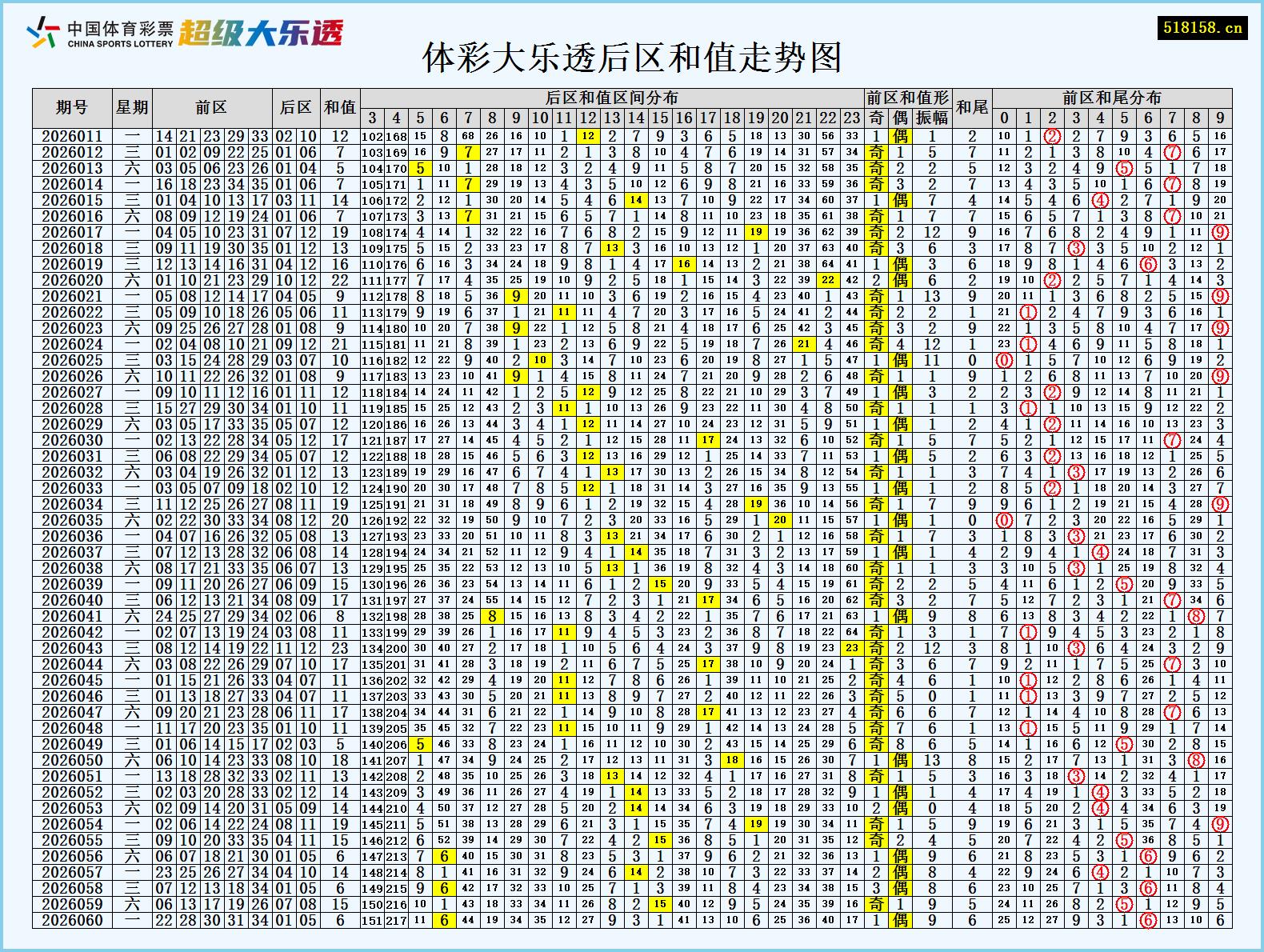 体彩大乐透后区和值走势图