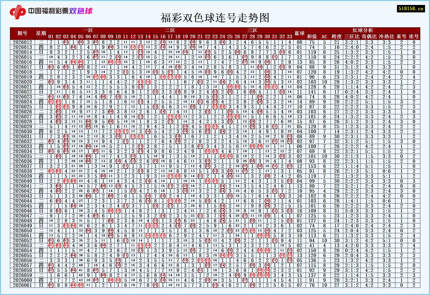 福彩双色球连号走势图