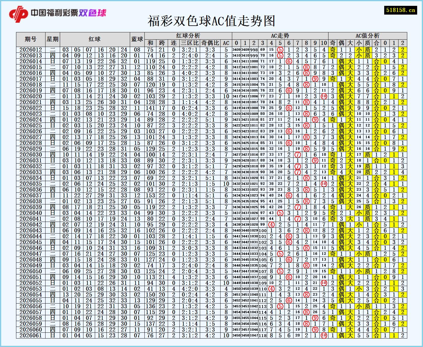 福彩双色球AC值走势图
