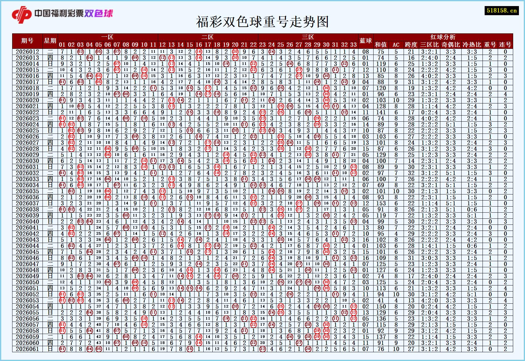 福彩双色球重号走势图