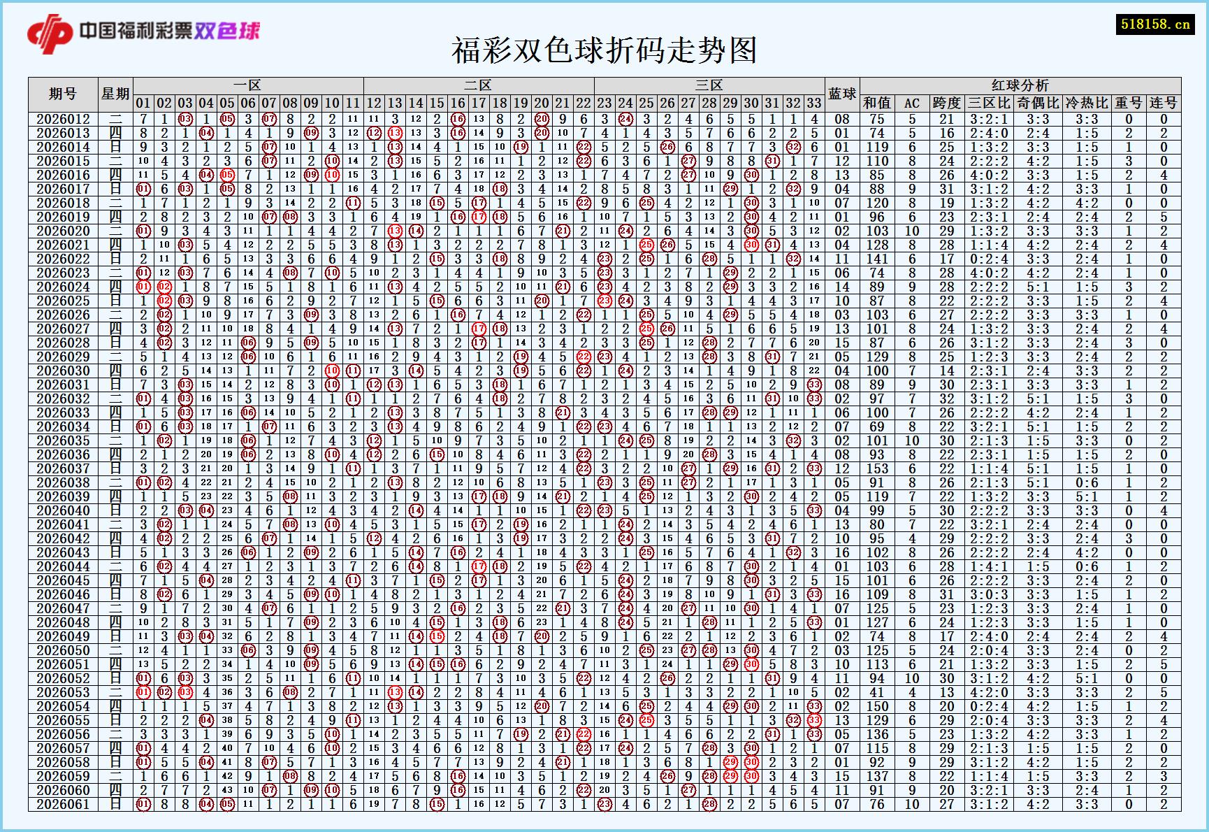 福彩双色球折码走势图