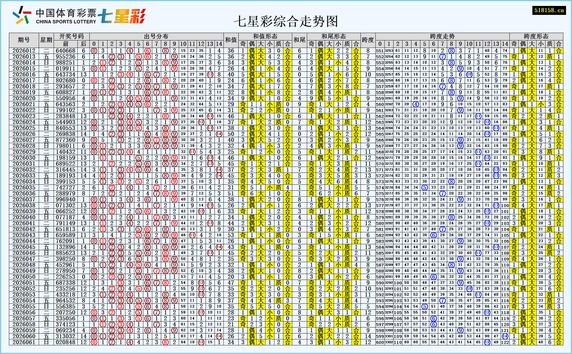 七星彩综合走势图