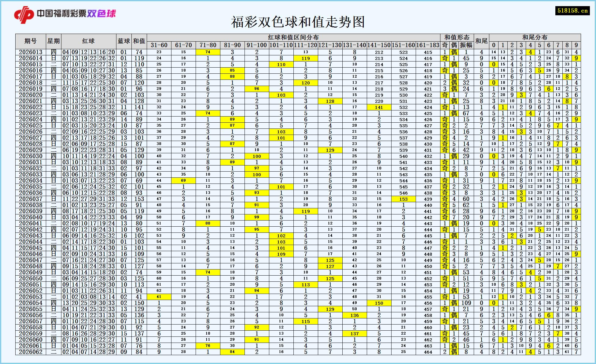 福彩双色球和值走势图