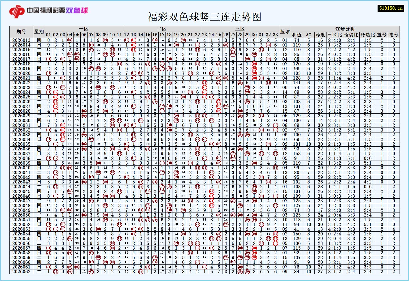 福彩双色球竖三连走势图