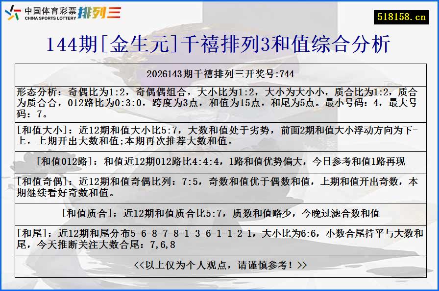 144期[金生元]千禧排列3和值综合分析