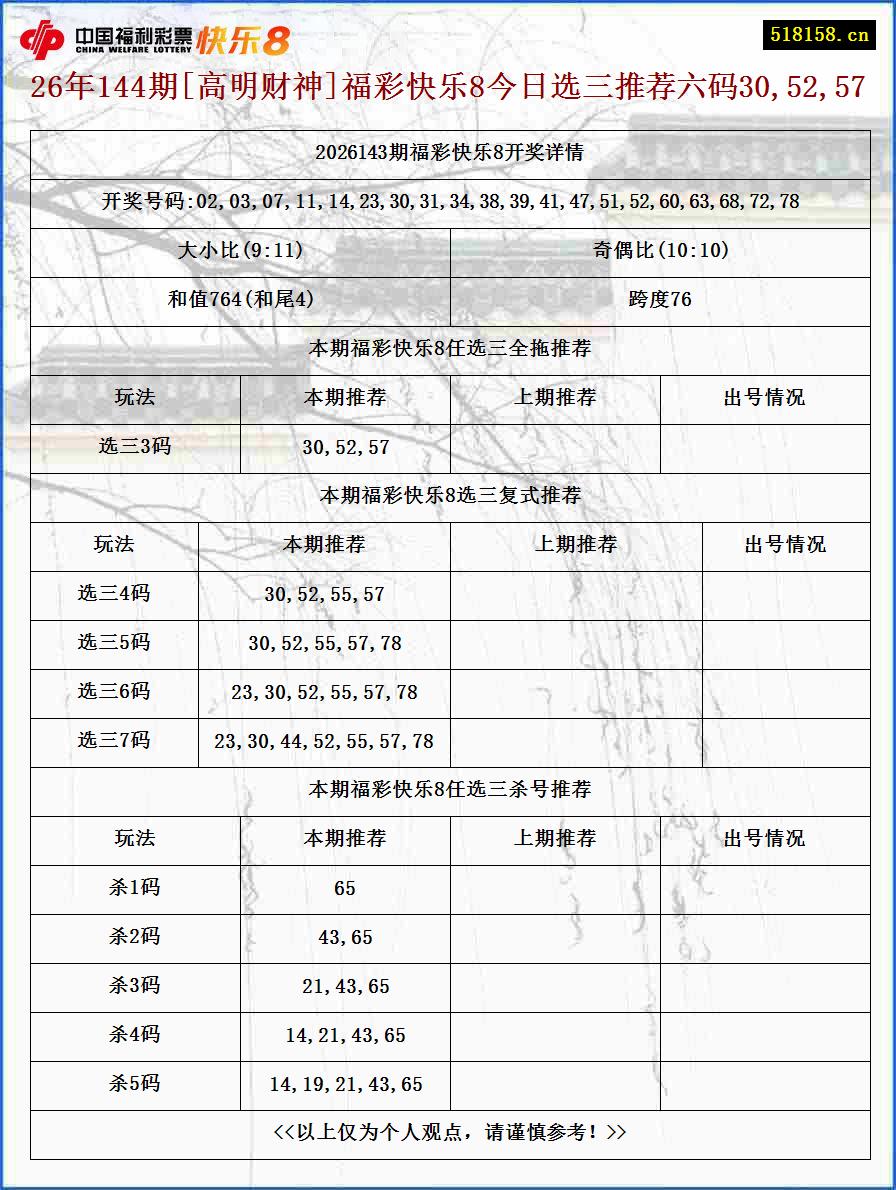 26年144期[高明财神]福彩快乐8今日选三推荐六码30,52,57