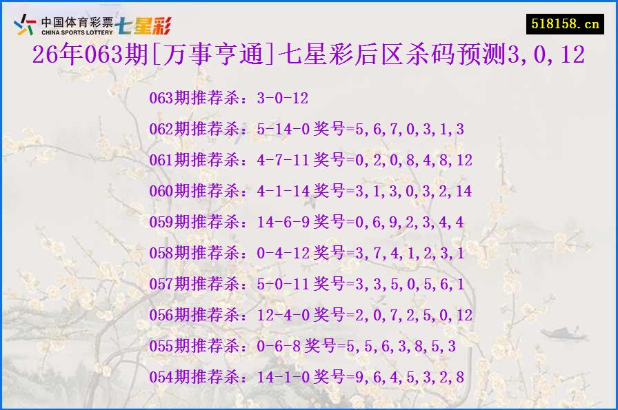 26年063期[万事亨通]七星彩后区杀码预测3,0,12