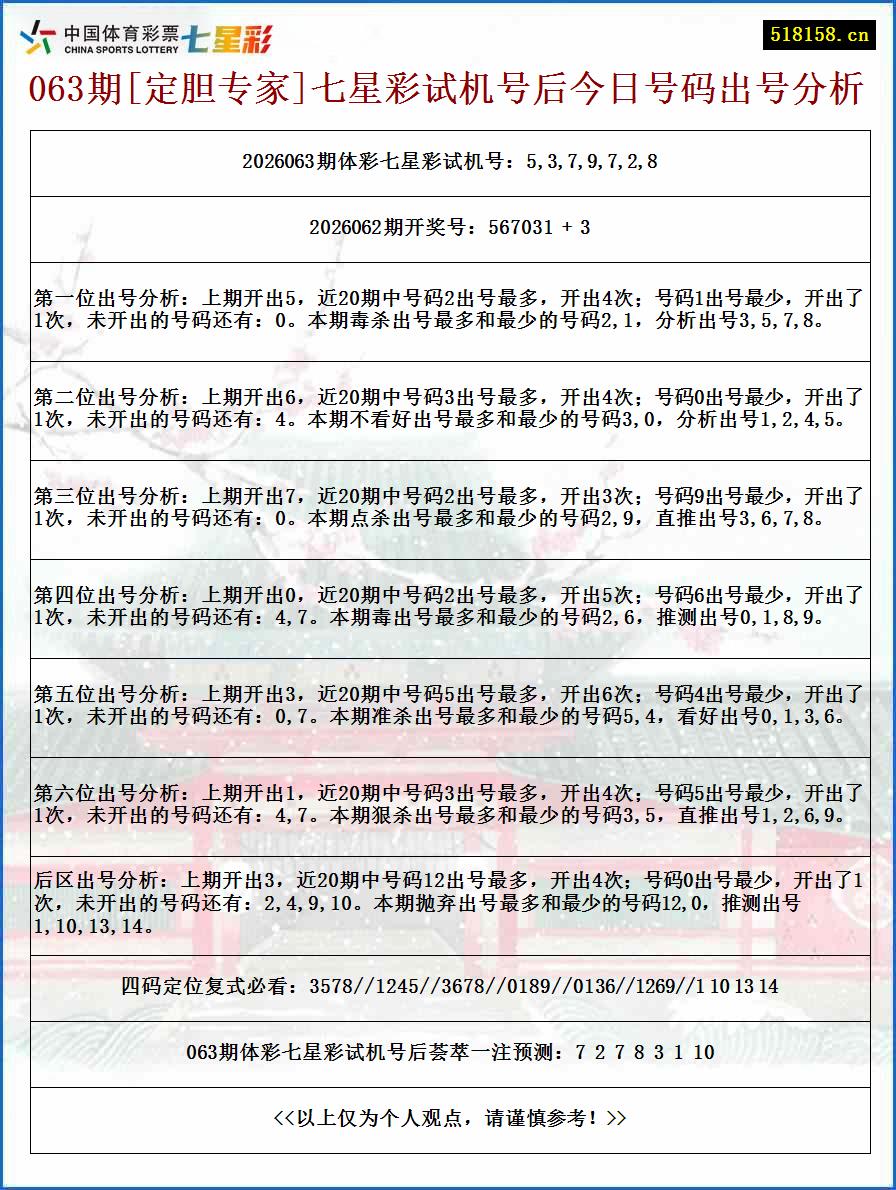 063期[定胆专家]七星彩试机号后今日号码出号分析