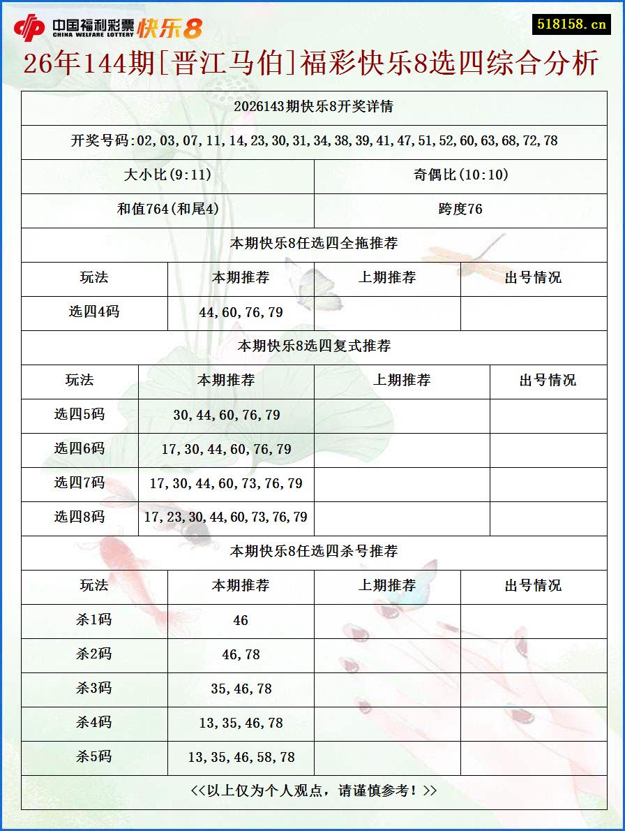 26年144期[晋江马伯]福彩快乐8选四综合分析