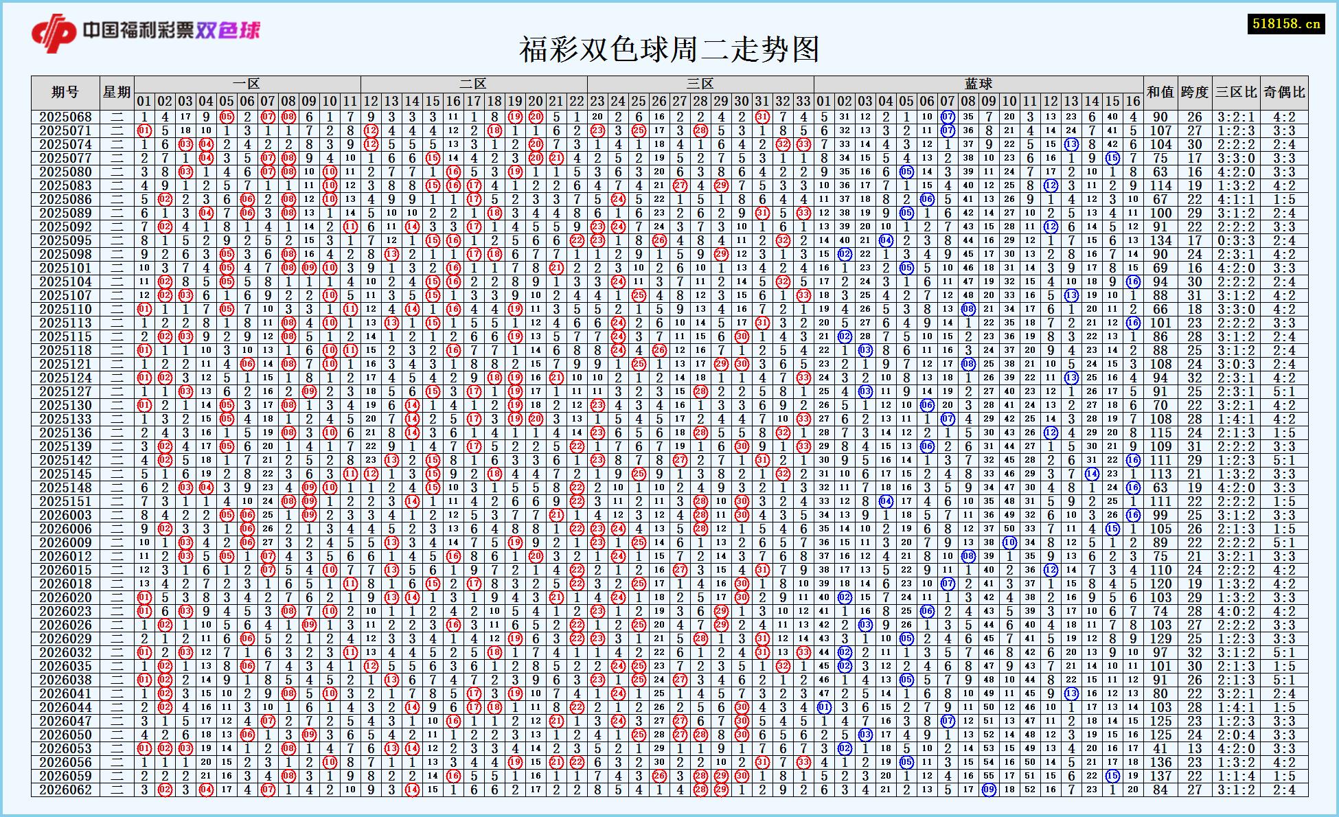 福彩双色球周二走势图