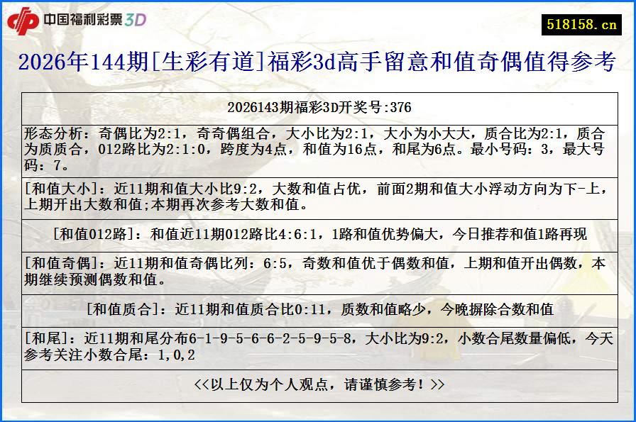 2026年144期[生彩有道]福彩3d高手留意和值奇偶值得参考